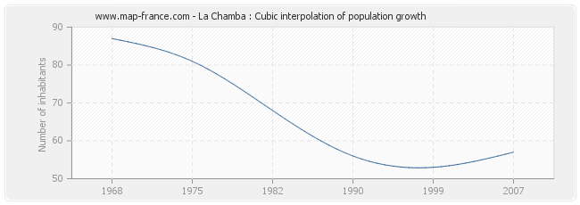 La Chamba : Cubic interpolation of population growth